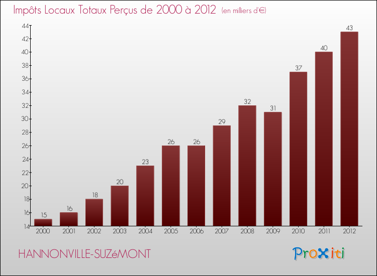 Evolution des Impôts Locaux pour la commune de HANNONVILLE-SUZéMONT de 2000 à 2012 Evolution des Impôts Locaux pour HANNONVILLE-SUZéMONT de 2000 à 2012