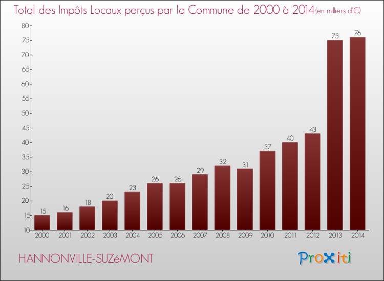 Evolution des Impôts Locaux pour la commune de HANNONVILLE-SUZéMONT de 2000 à 2014 Evolution des Impôts Locaux pour HANNONVILLE-SUZéMONT de 2000 à 2014