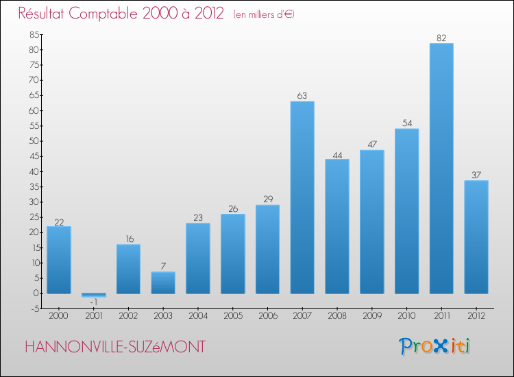 Evolution du résultat comptable pour la commune de HANNONVILLE-SUZéMONT de 2000 à 2012 Evolution du résultat comptable pour HANNONVILLE-SUZéMONT de 2000 à 2012