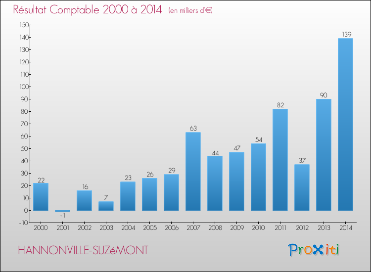 Evolution du résultat comptable pour la commune de HANNONVILLE-SUZéMONT de 2000 à 2014 Evolution du résultat comptable pour HANNONVILLE-SUZéMONT de 2000 à 2014