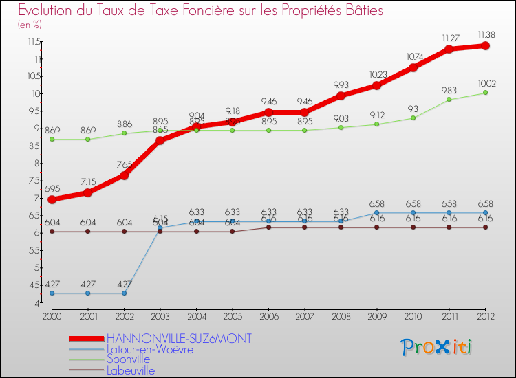 Evolution du taux de la taxe foncière sur le bati pour HANNONVILLE-SUZéMONT et les communes proches de 2000 à 2012 Comparaison des taux de taxe foncière sur le bati pour HANNONVILLE-SUZéMONT et les communes voisines de 2000 à 2012