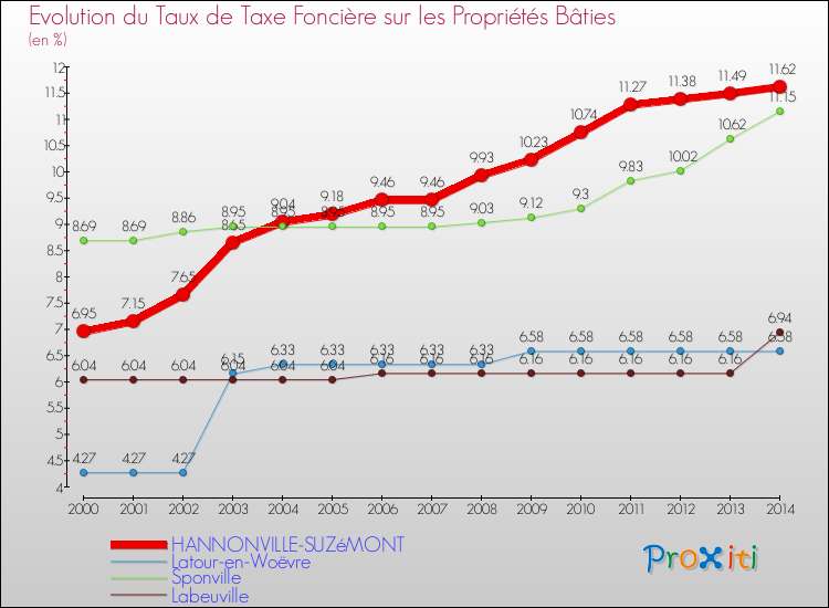 Evolution du taux de la taxe foncière sur le bati pour HANNONVILLE-SUZéMONT et les communes proches de 2000 à 2014 Comparaison des taux de taxe foncière sur le bati pour HANNONVILLE-SUZéMONT et les communes voisines de 2000 à 2014