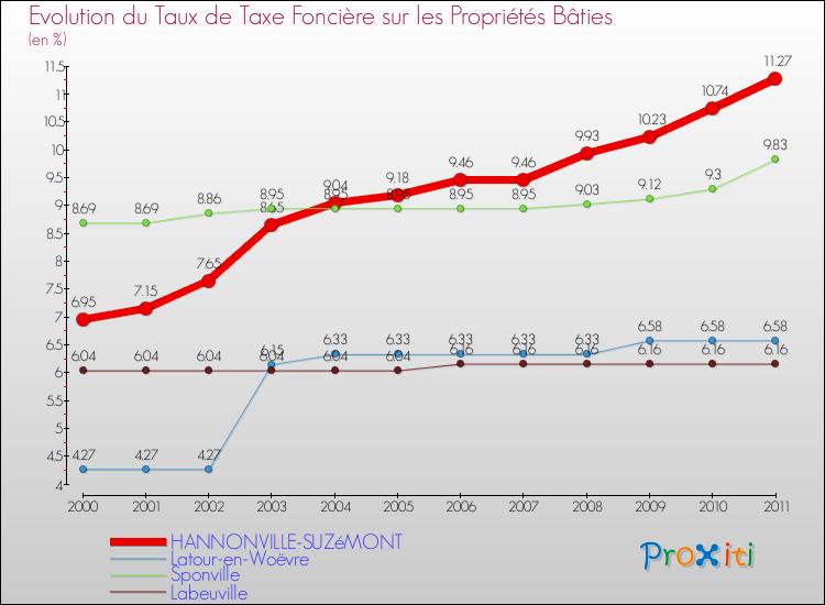Evolution du taux de la taxe foncière sur le bati pour HANNONVILLE-SUZéMONT et les communes proches Comparaison des taux de taxe foncière sur le bati pour HANNONVILLE-SUZéMONT et les communes voisines