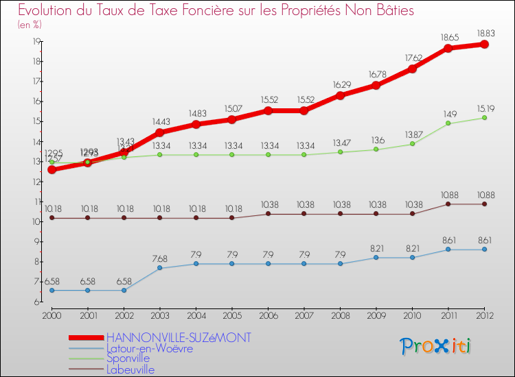 Evolution du taux de la taxe foncière sur les immeubles et terrains non batis pour HANNONVILLE-SUZéMONT et les communes proches de 2000 à 2012 Comparaison des taux de la taxe foncière sur les immeubles et terrains non batis pour HANNONVILLE-SUZéMONT et les communes voisines de 2000 à 2012