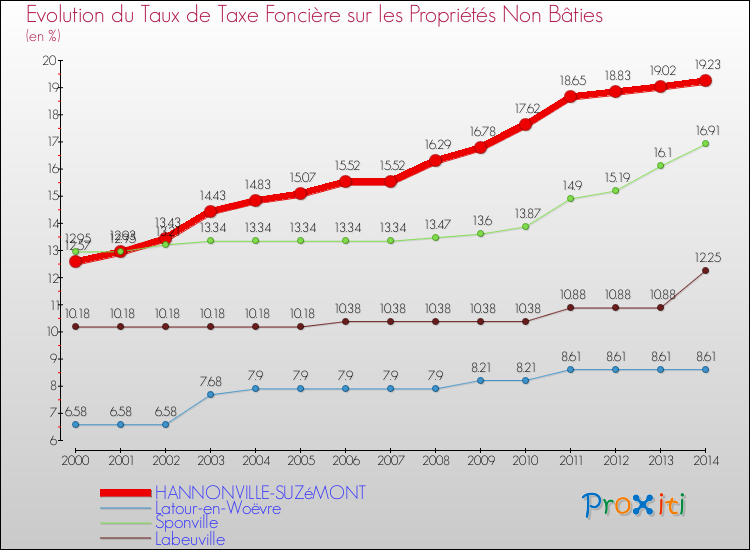 Evolution du taux de la taxe foncière sur les immeubles et terrains non batis pour HANNONVILLE-SUZéMONT et les communes proches de 2000 à 2014 Comparaison des taux de la taxe foncière sur les immeubles et terrains non batis pour HANNONVILLE-SUZéMONT et les communes voisines de 2000 à 2014