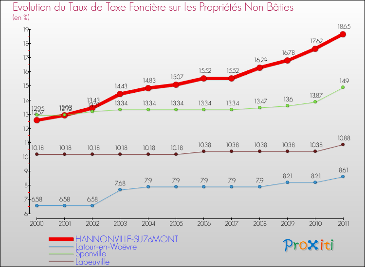 Evolution du taux de la taxe foncière sur les immeubles et terrains non batis pour HANNONVILLE-SUZéMONT et les communes proches Comparaison des taux de la taxe foncière sur les immeubles et terrains non batis pour HANNONVILLE-SUZéMONT et les communes voisines