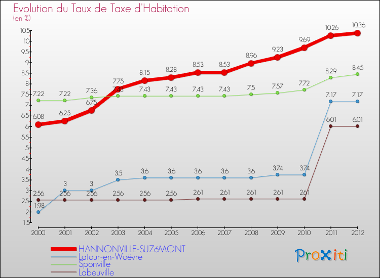 Evolution du taux de la taxe d'habitation pour HANNONVILLE-SUZéMONT et les communes proches Comparaison des taux de la taxe d'habitation pour HANNONVILLE-SUZéMONT et les communes voisines