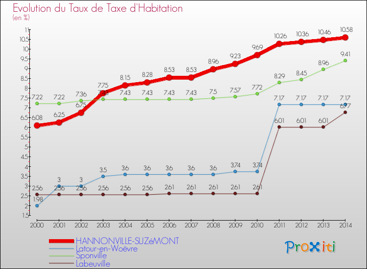Evolution du taux de la taxe d'habitation pour HANNONVILLE-SUZéMONT et les communes proches de 2000 à 2014 Comparaison des taux de la taxe d'habitation pour HANNONVILLE-SUZéMONT et les communes voisines de 2000 à 2014