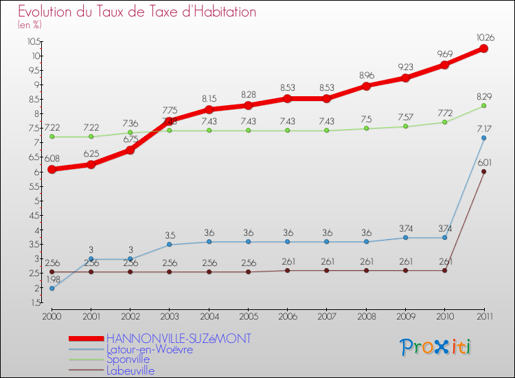 Evolution du taux de la taxe d'habitation pour HANNONVILLE-SUZéMONT et les communes proches Comparaison des taux de la taxe d'habitation pour HANNONVILLE-SUZéMONT et les communes voisines