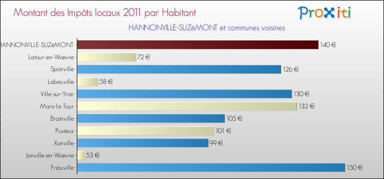 Montant des impôts locaux par Habitant pour HANNONVILLE-SUZéMONT et les communes proches Comparaison des impôts locaux par habitant pour HANNONVILLE-SUZéMONT et les communes voisines