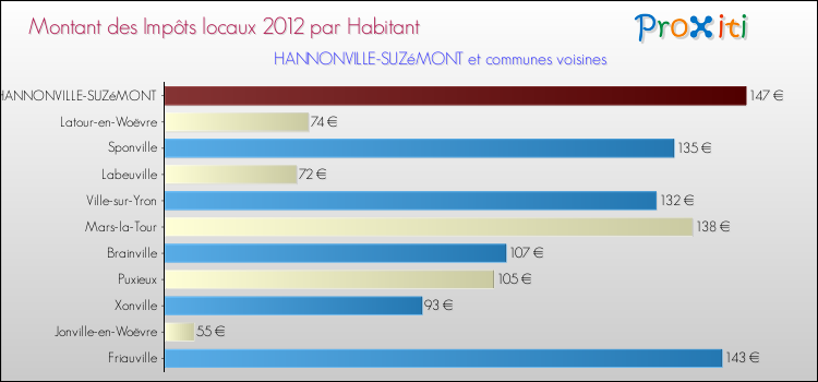 Montant des impôts locaux par Habitant pour HANNONVILLE-SUZéMONT et les communes proches Comparaison des impôts locaux par habitant pour HANNONVILLE-SUZéMONT et les communes voisines