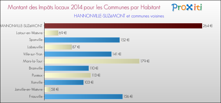 Montant des impôts locaux par Habitant pour HANNONVILLE-SUZéMONT et les communes proches en 2014 Comparaison des impôts locaux par habitant pour HANNONVILLE-SUZéMONT et les communes voisines en 2014