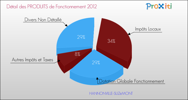 Décomposition du Budget de Fonctionnement 2012 de la commune de HANNONVILLE-SUZéMONT Budget de Fonctionnement 2012 pour la commune de HANNONVILLE-SUZéMONT
