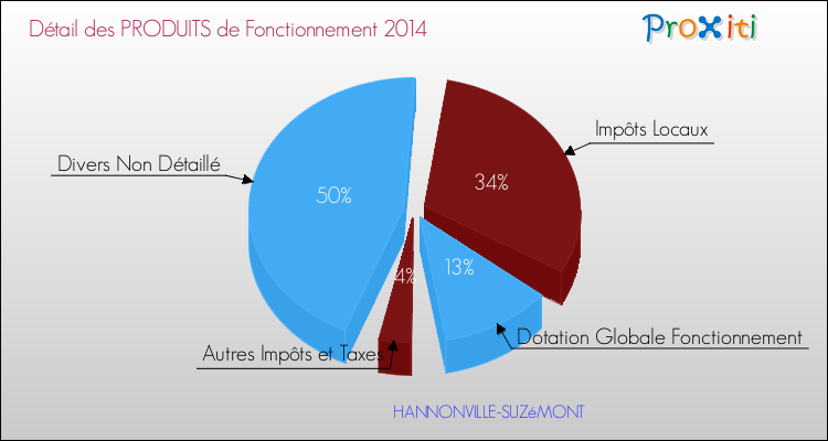 Décomposition du Budget de Fonctionnement 2014 de la commune de HANNONVILLE-SUZéMONT Budget de Fonctionnement 2014 pour la commune de HANNONVILLE-SUZéMONT