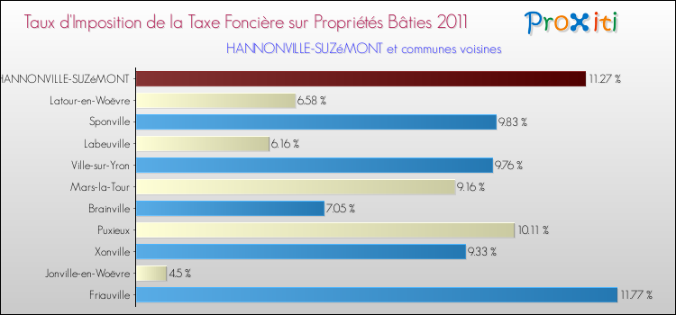 Taux d'imposition de la taxe foncière sur le bati 2011 pour HANNONVILLE-SUZéMONT et les communes proches Comparaison des taux d'imposition de la taxe foncière sur le bati 2011 pour HANNONVILLE-SUZéMONT et les communes voisines