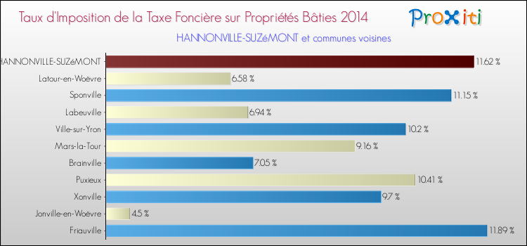 Taux d'imposition de la taxe foncière sur le bati 2014 pour HANNONVILLE-SUZéMONT et les communes proches Comparaison des taux d'imposition de la taxe foncière sur le bati 2014 pour HANNONVILLE-SUZéMONT et les communes voisines