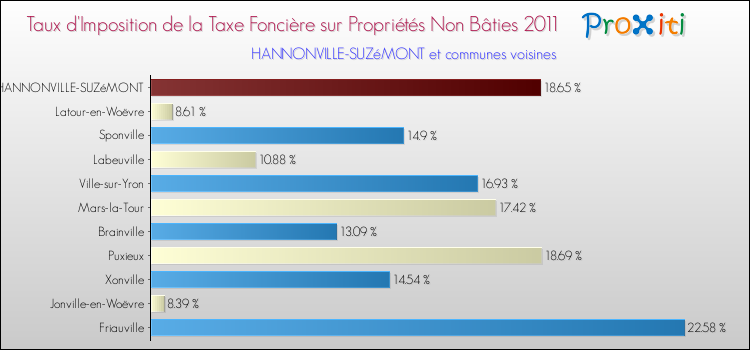 Taux d'imposition de la taxe foncière sur les immeubles et terrains non batis 2011 pour HANNONVILLE-SUZéMONT et les communes proches Comparaison des taux d'imposition de la taxe foncière sur les immeubles et terrains non batis 2011 pour HANNONVILLE-SUZéMONT et les communes voisines