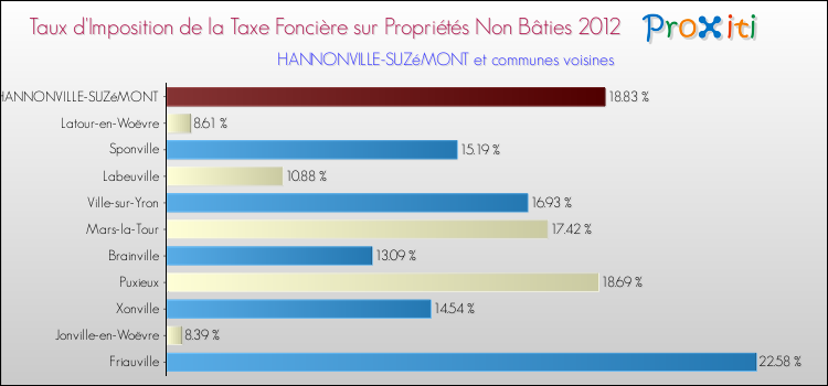 Taux d'imposition de la taxe foncière sur les immeubles et terrains non batis 2012 pour HANNONVILLE-SUZéMONT et les communes proches Comparaison des taux d'imposition de la taxe foncière sur les immeubles et terrains non batis 2012 pour HANNONVILLE-SUZéMONT et les communes voisines