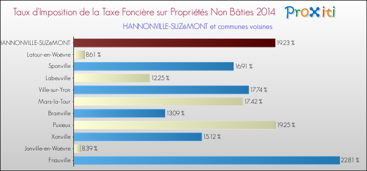 Taux d'imposition de la taxe foncière sur les immeubles et terrains non batis 2014 pour HANNONVILLE-SUZéMONT et les communes proches Comparaison des taux d'imposition de la taxe foncière sur les immeubles et terrains non batis 2014 pour HANNONVILLE-SUZéMONT et les communes voisines