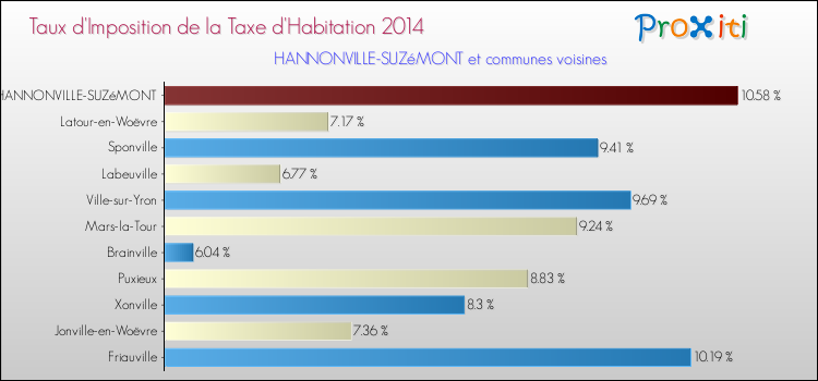 Taux d'imposition de la taxe d'habitation 2014 pour HANNONVILLE-SUZéMONT et les communes proches Comparaison des taux d'imposition de la taxe d'habitation 2014 pour HANNONVILLE-SUZéMONT et les communes voisines
