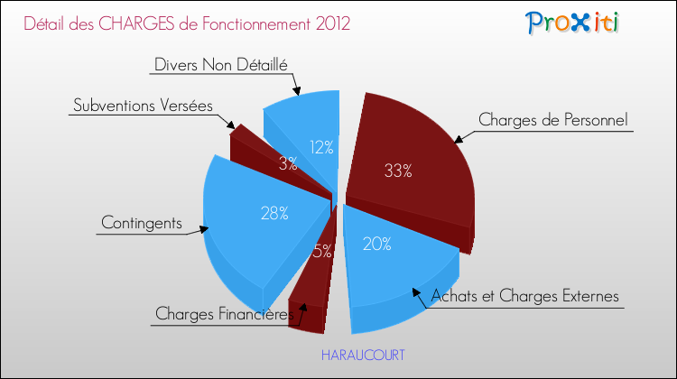 Décomposition des Charges de Fonctionnement 2012 de la commune de HARAUCOURT Charges de Fonctionnement 2012 pour la commune de HARAUCOURT