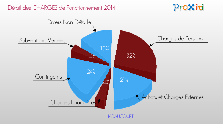 Décomposition des Charges de Fonctionnement 2014 de la commune de HARAUCOURT Charges de Fonctionnement 2014 pour la commune de HARAUCOURT