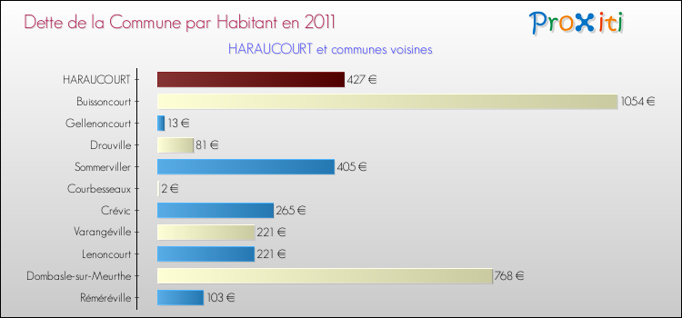 Dette par habitant de la commune en 2011 pour HARAUCOURT et les communes proches Comparaison de la dette par habitant de la commune en 2011 pour HARAUCOURT et les communes voisines