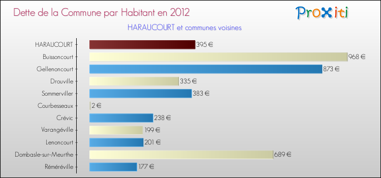 Dette par habitant de la commune en 2012 pour HARAUCOURT et les communes proches Comparaison de la dette par habitant de la commune en 2012 pour HARAUCOURT et les communes voisines