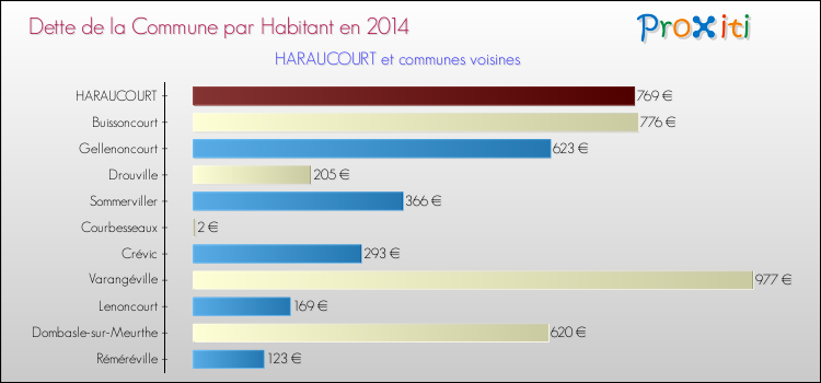 Dette par habitant de la commune en 2014 pour HARAUCOURT et les communes proches Comparaison de la dette par habitant de la commune en 2014 pour HARAUCOURT et les communes voisines