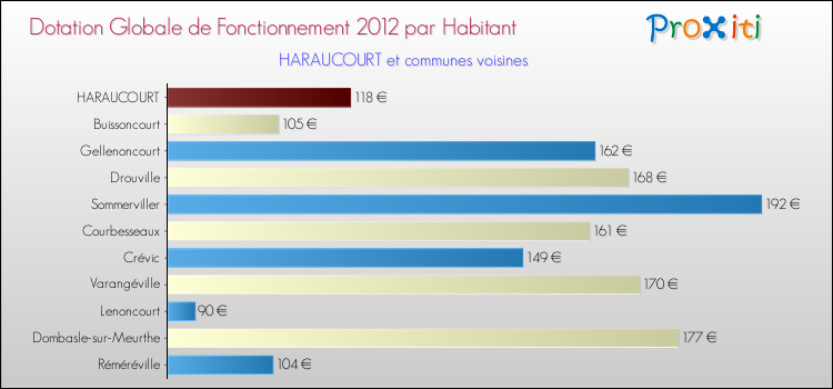 Montant des dotations globales de fonctionnement DGF par Habitant pour HARAUCOURT et les communes proches Comparaison des des dotations globales de fonctionnement DGF par habitant pour HARAUCOURT et les communes voisines