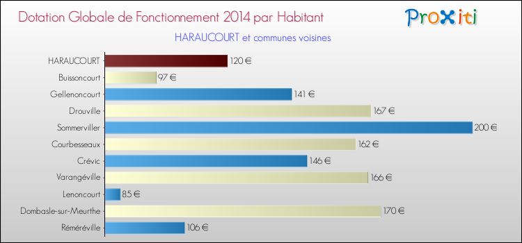 Montant des dotations globales de fonctionnement DGF par Habitant pour HARAUCOURT et les communes proches en 2014. Comparaison des des dotations globales de fonctionnement DGF par habitant pour HARAUCOURT et les communes voisines en 2014.