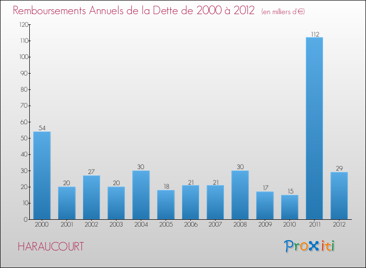 Evolution de l'annuité de la dette pour la commune de HARAUCOURT de 2000 à 2012 Annuités de la dette pour HARAUCOURT de 2000 à 2012