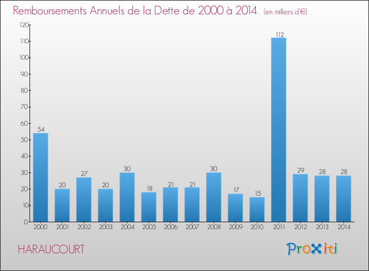 Evolution de l'annuité de la dette pour la commune de HARAUCOURT de 2000 à 2014 Annuités de la dette pour HARAUCOURT de 2000 à 2014