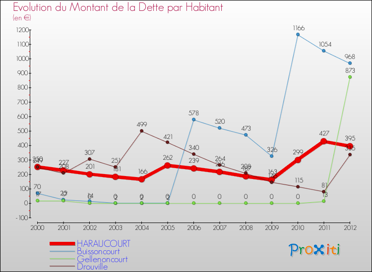 Evolution de la dette par habitant pour la commune de HARAUCOURT et les communes proches de 2000 à 2012 Comparaison de la dette par habitant pour HARAUCOURT et les communes voisines de 2000 à 2012