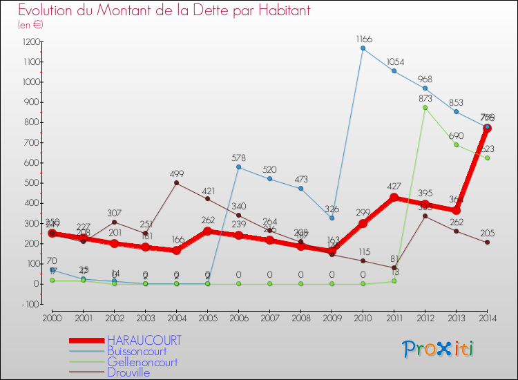 Evolution de la dette par habitant pour la commune de HARAUCOURT et les communes proches de 2000 à 2014 Comparaison de la dette par habitant pour HARAUCOURT et les communes voisines de 2000 à 2014