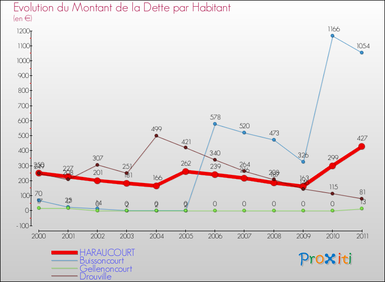 Evolution de la dette par habitant pour la commune de HARAUCOURT et les communes proches Comparaison de la dette par habitant pour HARAUCOURT et les communes voisines