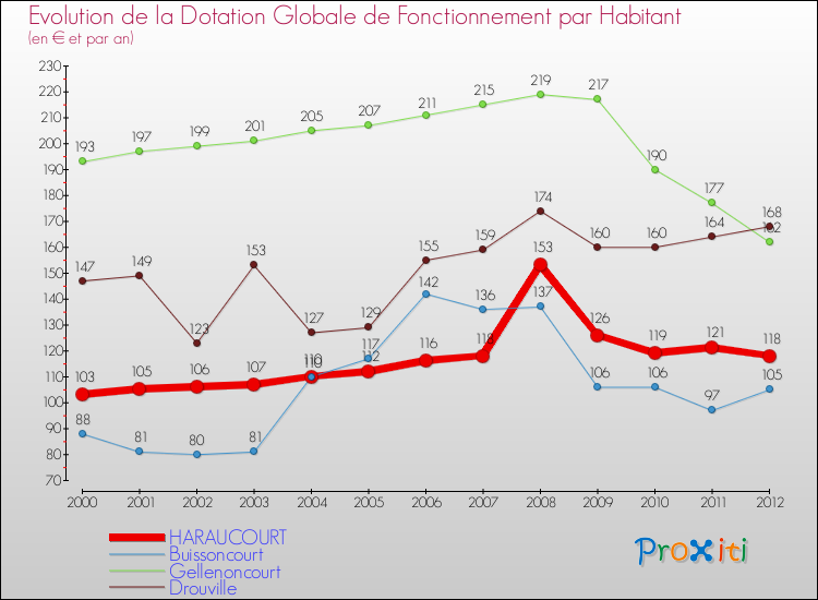 Evolution et montant de la dotation globale de fonctionnement par Habitant pour HARAUCOURT et les communes proches Comparaison des dotations globales de fonctionnement par habitant pour HARAUCOURT et les communes voisines