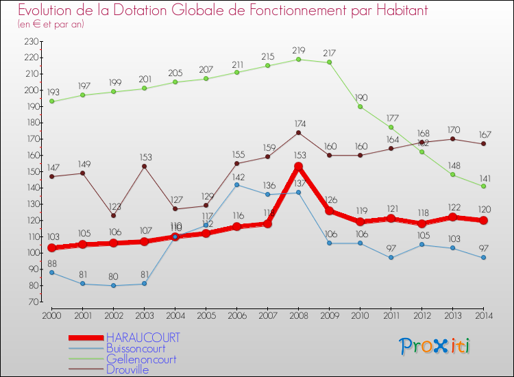 Evolution et montant de la dotation globale de fonctionnement par Habitant pour HARAUCOURT et les communes proches de 2000 à 2014. Comparaison des dotations globales de fonctionnement par habitant pour HARAUCOURT et les communes voisines de 2000 à 2014.
