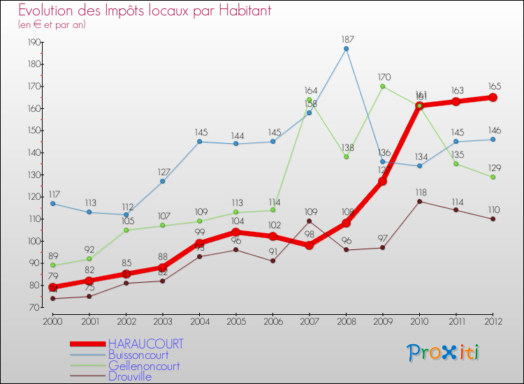 Evolution et montant des impôts locaux par Habitant pour HARAUCOURT et les communes proches Comparaison des impôts locaux par habitant pour HARAUCOURT et les communes voisines