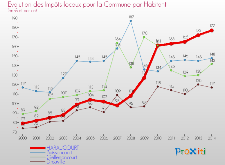 Evolution et montant des impôts locaux par Habitant pour HARAUCOURT et les communes proches de 2000 à 2014 Comparaison des impôts locaux par habitant pour HARAUCOURT et les communes voisines de 2000 à 2014