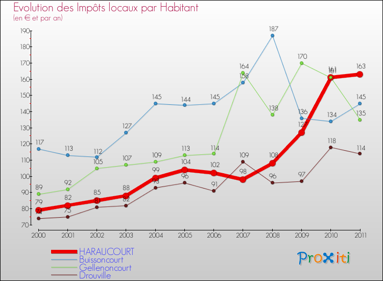 Evolution et montant des impôts locaux par Habitant pour HARAUCOURT et les communes proches Comparaison des impôts locaux par habitant pour HARAUCOURT et les communes voisines