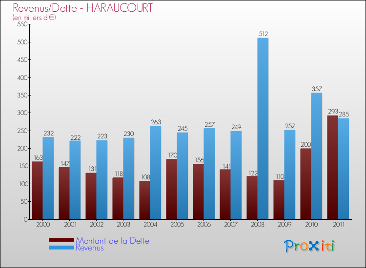 Evolution comparée de la dette et des revenus pour la commune de HARAUCOURT de 2000 à 2011 Comparaison de la dette et des revenus pour HARAUCOURT de 2000 à 2011