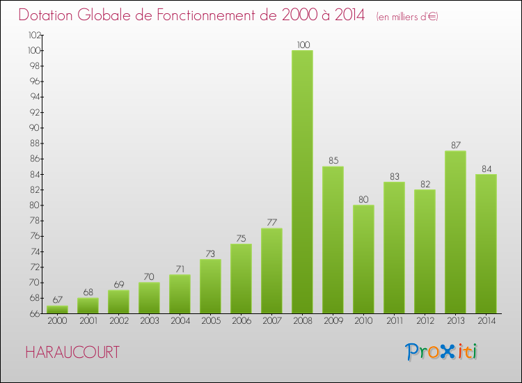 Evolution du montant de la Dotation Globale de Fonctionnement pour la commune de HARAUCOURT de 2000 à 2014 Evolution du montant de la Dotation Globale de Fonctionnement pour HARAUCOURT de 2000 à 2014