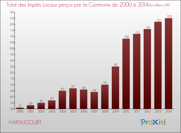 Evolution des Impôts Locaux pour la commune de HARAUCOURT de 2000 à 2014 Evolution des Impôts Locaux pour HARAUCOURT de 2000 à 2014