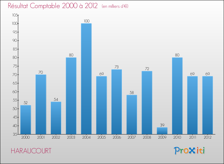 Evolution du résultat comptable pour la commune de HARAUCOURT de 2000 à 2012 Evolution du résultat comptable pour HARAUCOURT de 2000 à 2012