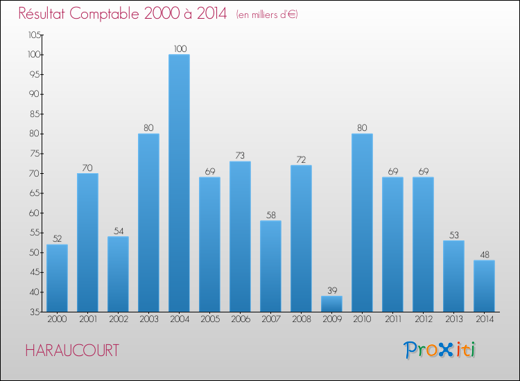 Evolution du résultat comptable pour la commune de HARAUCOURT de 2000 à 2014 Evolution du résultat comptable pour HARAUCOURT de 2000 à 2014
