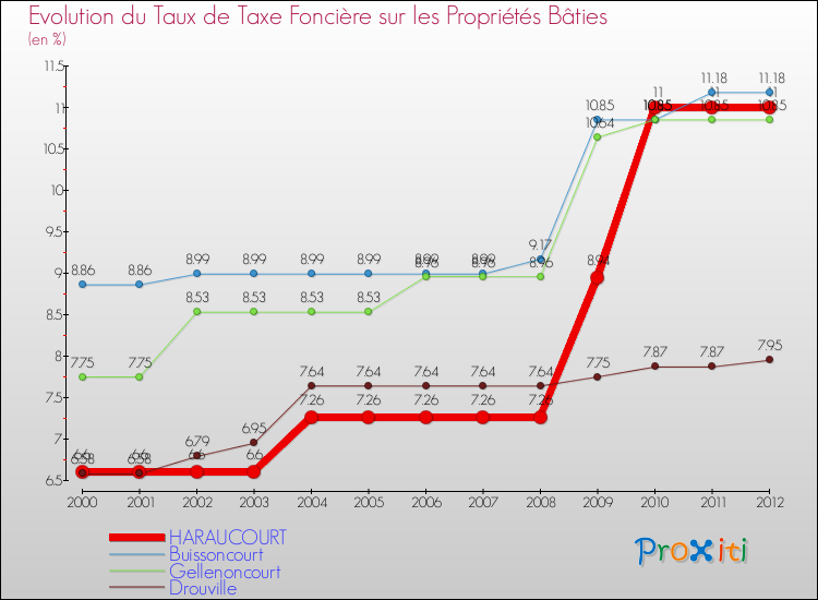 Evolution du taux de la taxe foncière sur le bati pour HARAUCOURT et les communes proches de 2000 à 2012 Comparaison des taux de taxe foncière sur le bati pour HARAUCOURT et les communes voisines de 2000 à 2012