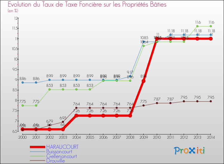 Evolution du taux de la taxe foncière sur le bati pour HARAUCOURT et les communes proches de 2000 à 2014 Comparaison des taux de taxe foncière sur le bati pour HARAUCOURT et les communes voisines de 2000 à 2014