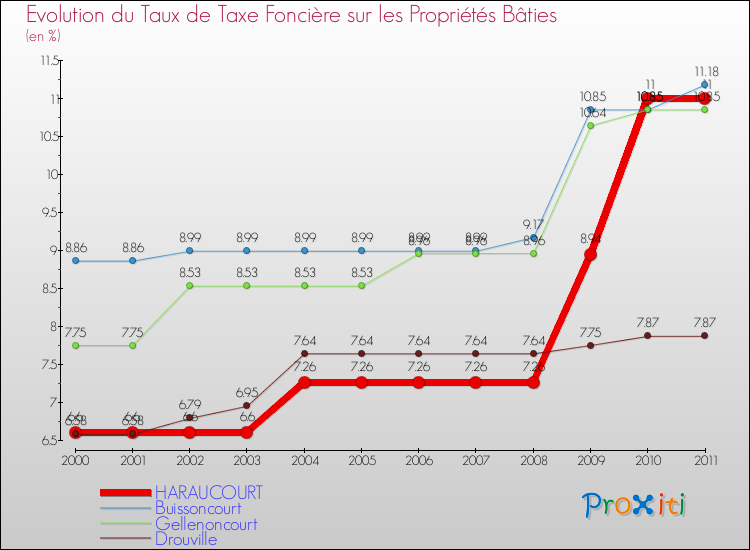 Evolution du taux de la taxe foncière sur le bati pour HARAUCOURT et les communes proches Comparaison des taux de taxe foncière sur le bati pour HARAUCOURT et les communes voisines