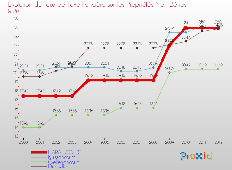 Evolution du taux de la taxe foncière sur les immeubles et terrains non batis pour HARAUCOURT et les communes proches de 2000 à 2012 Comparaison des taux de la taxe foncière sur les immeubles et terrains non batis pour HARAUCOURT et les communes voisines de 2000 à 2012